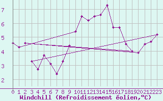 Courbe du refroidissement olien pour Cottbus