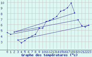 Courbe de tempratures pour Xertigny-Moyenpal (88)