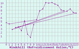 Courbe du refroidissement olien pour Blois (41)