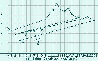 Courbe de l'humidex pour Saint-Brieuc (22)