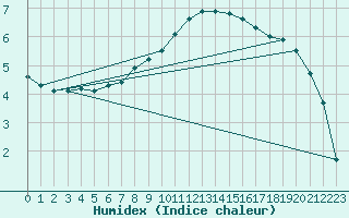 Courbe de l'humidex pour Leibstadt