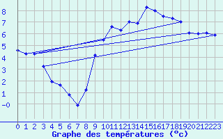 Courbe de tempratures pour Lamballe (22)