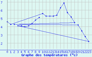 Courbe de tempratures pour Grardmer (88)