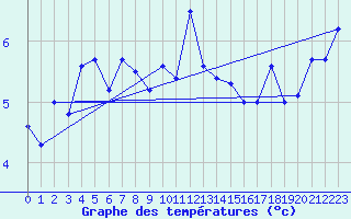 Courbe de tempratures pour Cabauw Tower