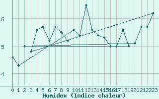 Courbe de l'humidex pour Cabauw Tower