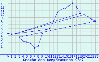 Courbe de tempratures pour Oisemont (80)