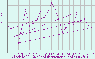 Courbe du refroidissement olien pour Pointe de Chassiron (17)