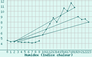 Courbe de l'humidex pour Alpuech (12)