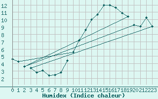 Courbe de l'humidex pour Potte (80)