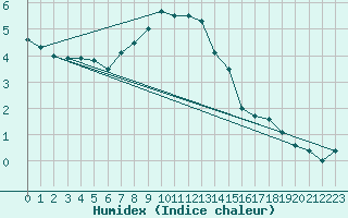 Courbe de l'humidex pour Ylivieska Airport