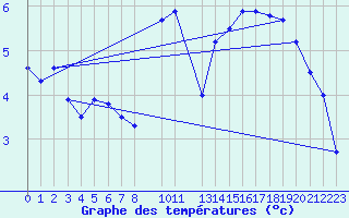 Courbe de tempratures pour Westdorpe Aws