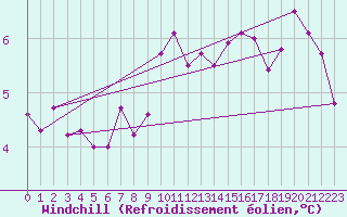 Courbe du refroidissement olien pour Bala