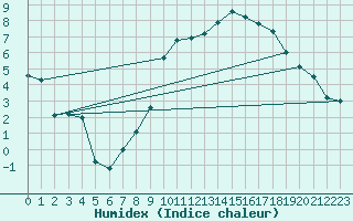 Courbe de l'humidex pour Charleroi (Be)