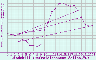 Courbe du refroidissement olien pour Poitiers (86)