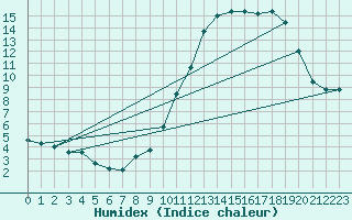 Courbe de l'humidex pour Remich (Lu)