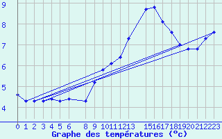 Courbe de tempratures pour Douzens (11)