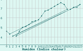 Courbe de l'humidex pour Ile de Groix (56)