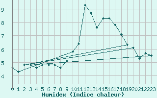 Courbe de l'humidex pour Chtelneuf (42)