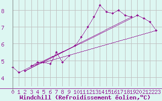Courbe du refroidissement olien pour Baye (51)