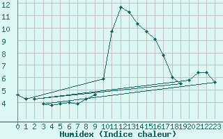 Courbe de l'humidex pour Ile d'Yeu - Saint-Sauveur (85)