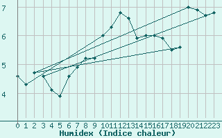 Courbe de l'humidex pour Honningsvag / Valan