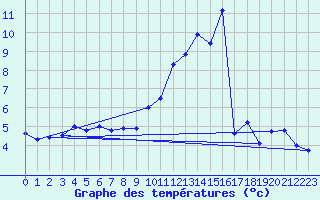 Courbe de tempratures pour Rodez (12)