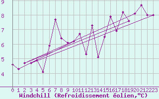 Courbe du refroidissement olien pour Fokstua Ii