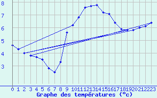 Courbe de tempratures pour Bad Lippspringe