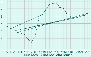 Courbe de l'humidex pour Bad Lippspringe