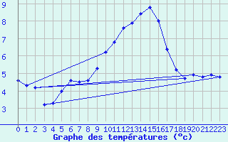 Courbe de tempratures pour Selonnet - Chabanon (04)