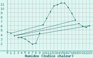 Courbe de l'humidex pour Mont-Rigi (Be)