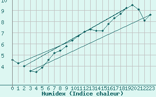 Courbe de l'humidex pour Saclas (91)