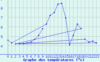 Courbe de tempratures pour Corvatsch