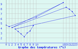 Courbe de tempratures pour Eygliers (05)