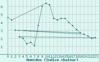Courbe de l'humidex pour Sighetu Marmatiei