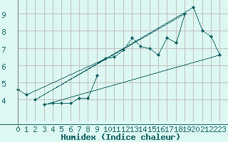 Courbe de l'humidex pour Kaufbeuren-Oberbeure