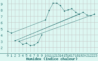 Courbe de l'humidex pour Bedford