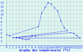 Courbe de tempratures pour Grasque (13)