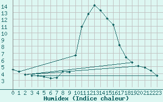 Courbe de l'humidex pour Grasque (13)