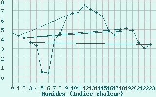 Courbe de l'humidex pour Tohmajarvi Kemie
