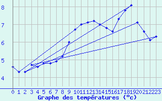 Courbe de tempratures pour Cabauw Tower