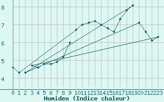 Courbe de l'humidex pour Cabauw Tower