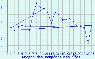 Courbe de tempratures pour Gaddede A