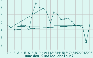 Courbe de l'humidex pour Gaddede A