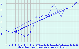 Courbe de tempratures pour Diepholz