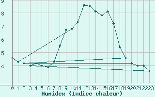 Courbe de l'humidex pour Reichenau / Rax