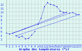 Courbe de tempratures pour Bdarieux (34)