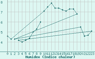 Courbe de l'humidex pour Fichtelberg