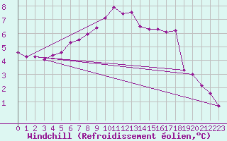 Courbe du refroidissement olien pour Hvide Sande