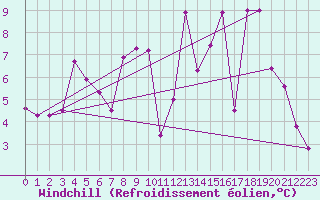 Courbe du refroidissement olien pour Lignerolles (03)